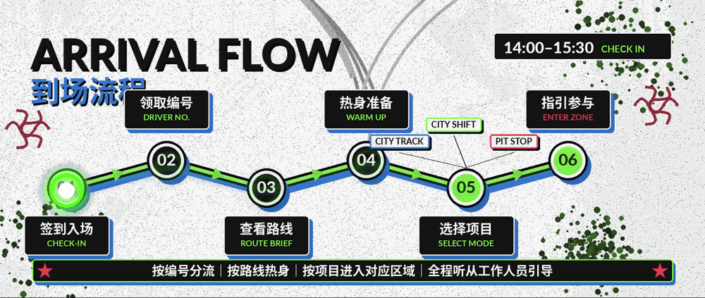 ARRIVAL FLOW 到场流程动态图：签到入场、领取编号、查看路线、热身准备、选择项目、指引参与